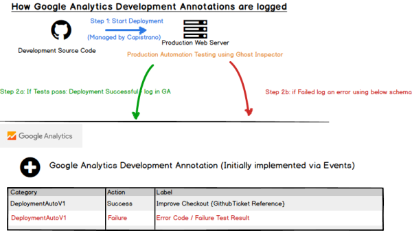 Google Analytics Developer Annotations